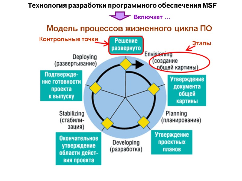 Технология разработки программного обеспечения MSF Включает … Модель процессов жизненного цикла ПО Контрольные точки